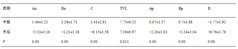 注:pop-q:盆腔器官脱垂定量;tvl:阴道长度 表2 44例pop患者复发情况