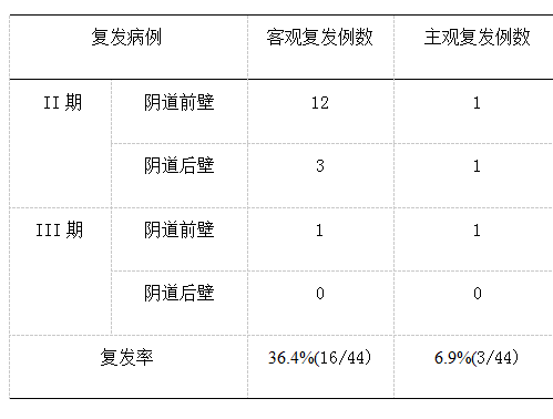 孙秀丽教授:猪小肠黏膜下层生物补片治疗盆腔器官脱垂